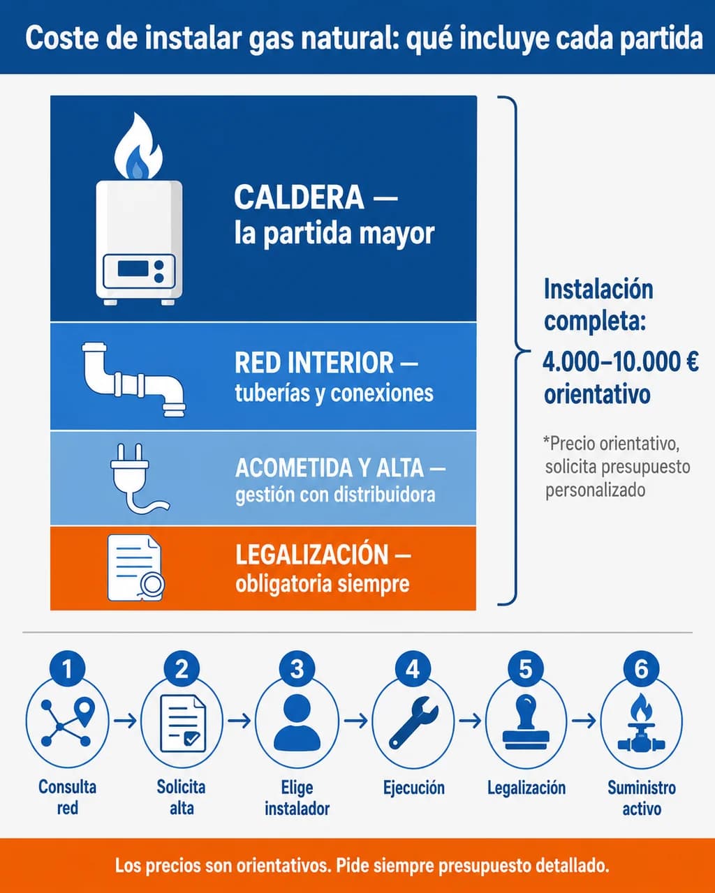 Infografía: partidas de coste y pasos en una instalación de gas natural