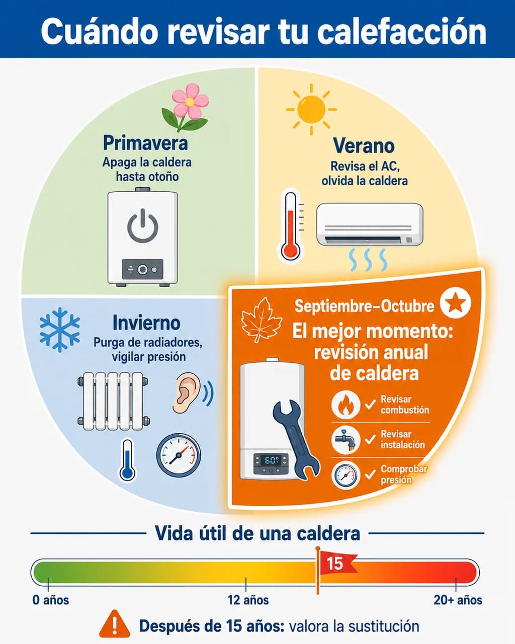 Infografía: mejores momentos para mantenimiento calefacción